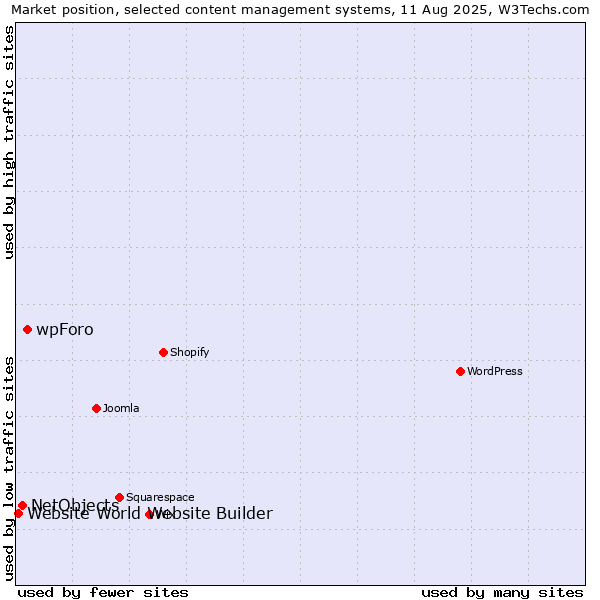 Market position of wpForo vs. NetObjects vs. Website World Website Builder
