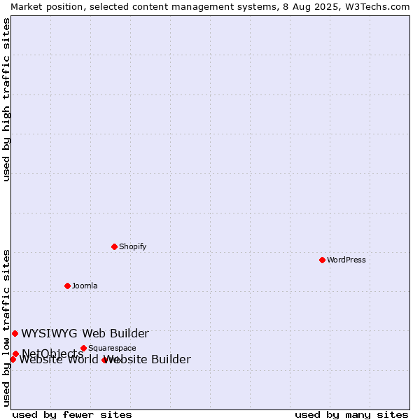Market position of NetObjects vs. WYSIWYG Web Builder vs. Website World Website Builder