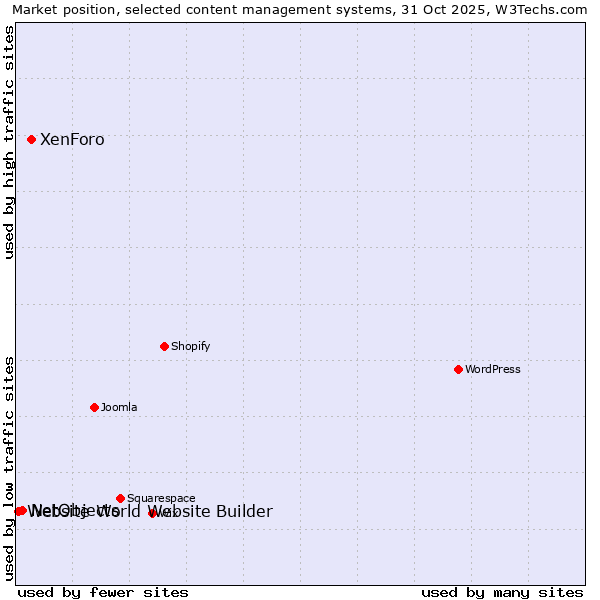 Market position of XenForo vs. NetObjects vs. Website World Website Builder