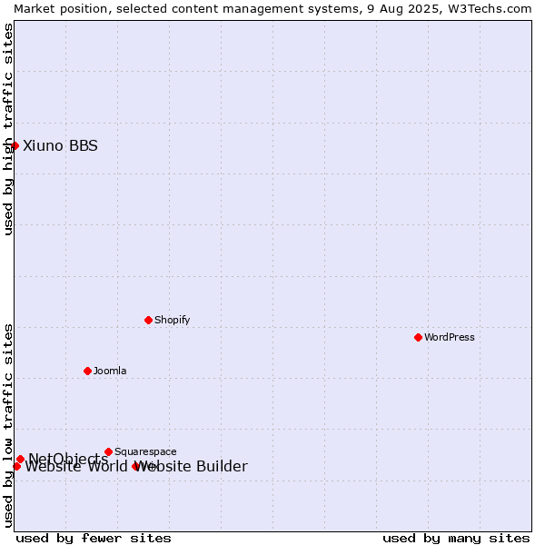 Market position of NetObjects vs. Website World Website Builder vs. Xiuno BBS