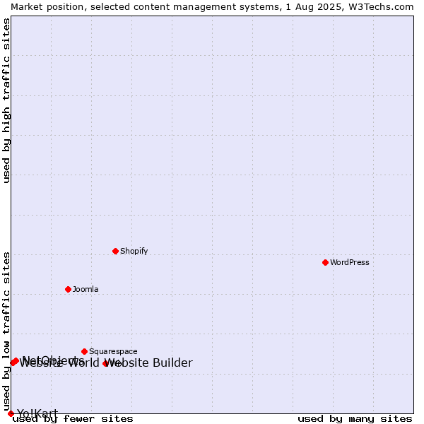 Market position of NetObjects vs. Website World Website Builder vs. Yo!Kart