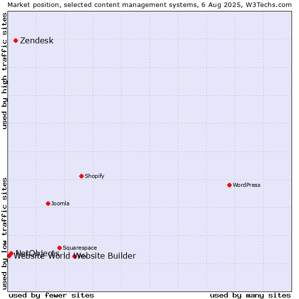 Market position of Zendesk vs. NetObjects vs. Website World Website Builder