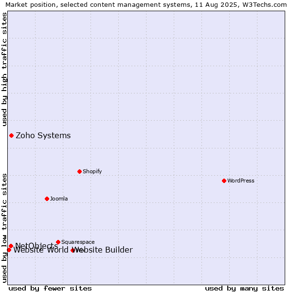 Market position of Zoho Systems vs. NetObjects vs. Website World Website Builder