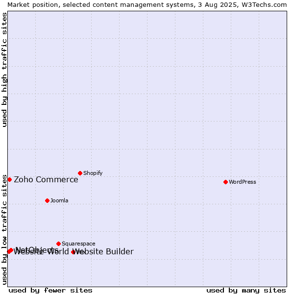 Market position of NetObjects vs. Zoho Commerce vs. Website World Website Builder