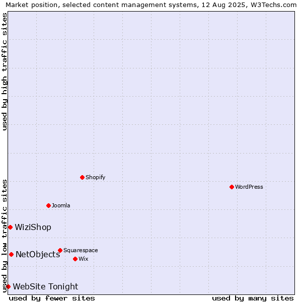 Market position of NetObjects vs. WiziShop vs. WebSite Tonight