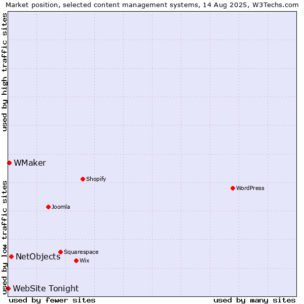 Market position of NetObjects vs. WMaker vs. WebSite Tonight