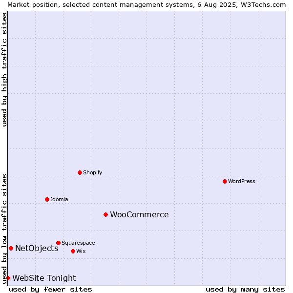 Market position of WooCommerce vs. NetObjects vs. WebSite Tonight