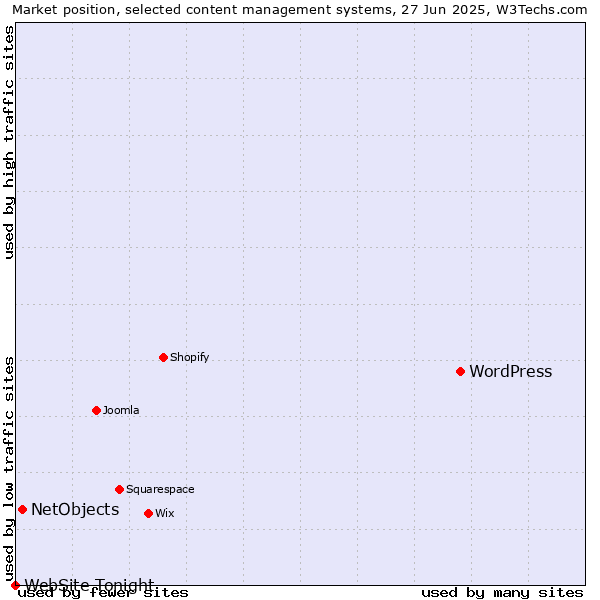 Market position of WordPress vs. NetObjects vs. WebSite Tonight