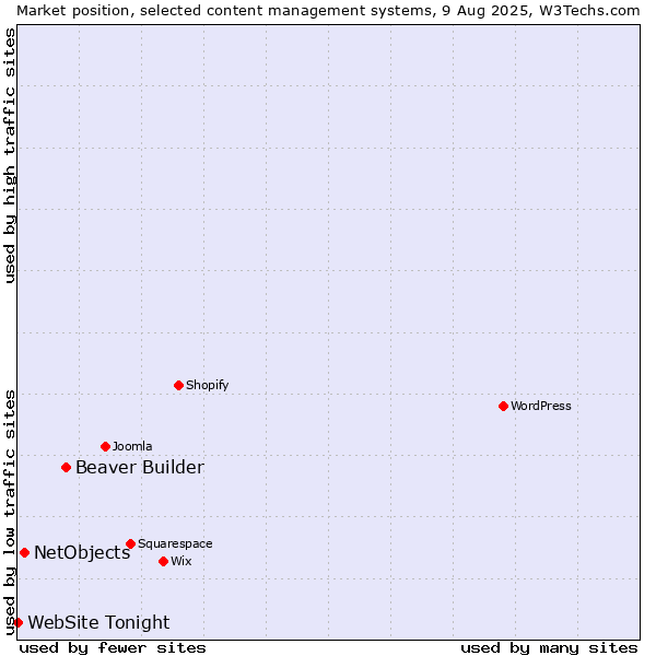 Market position of Beaver Builder vs. NetObjects vs. WebSite Tonight