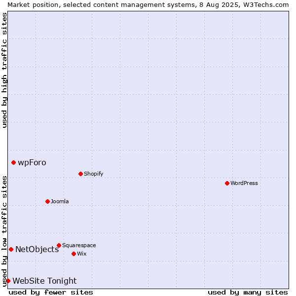 Market position of wpForo vs. NetObjects vs. WebSite Tonight