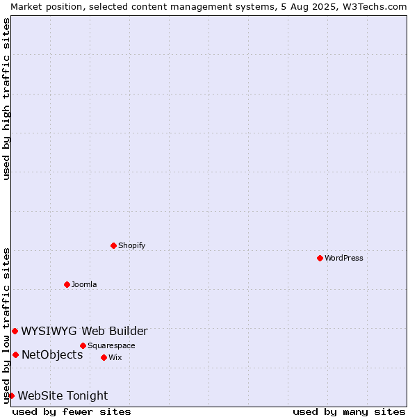 Market position of NetObjects vs. WYSIWYG Web Builder vs. WebSite Tonight