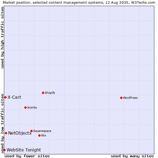 Market position of NetObjects vs. X-Cart vs. WebSite Tonight