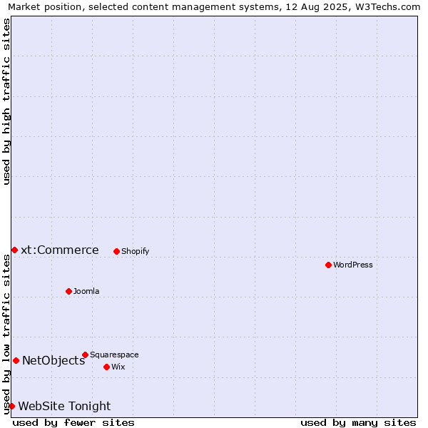 Market position of NetObjects vs. xt:Commerce vs. WebSite Tonight