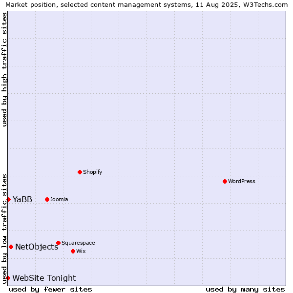 Market position of NetObjects vs. YaBB vs. WebSite Tonight