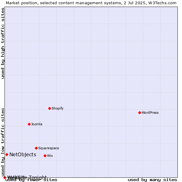 Market position of NetObjects vs. WebSite Tonight vs. Yo!Kart