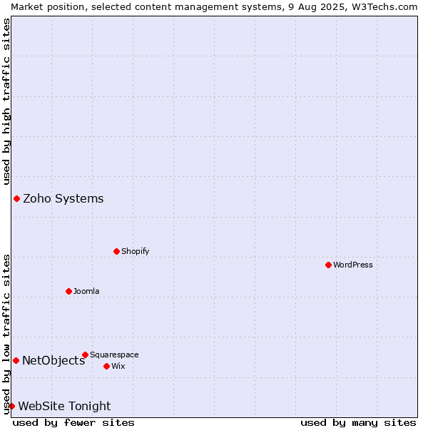 Market position of Zoho Systems vs. NetObjects vs. WebSite Tonight