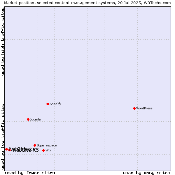 Market position of WebSite X5 vs. NetObjects