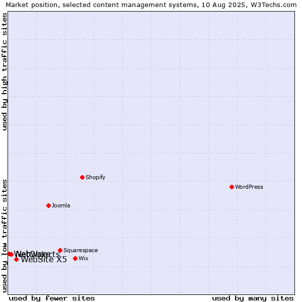 Market position of WebSite X5 vs. NetObjects vs. Webware