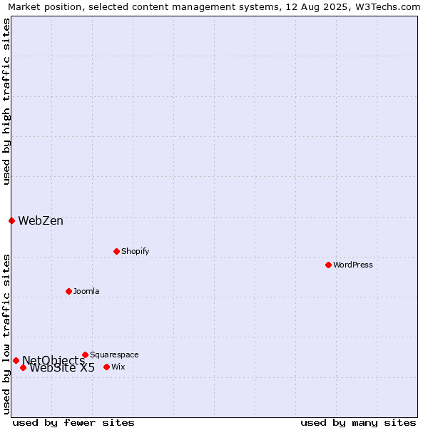Market position of WebSite X5 vs. NetObjects vs. WebZen