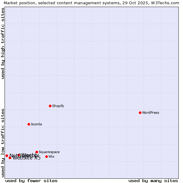 Market position of Weebly vs. WebSite X5 vs. NetObjects