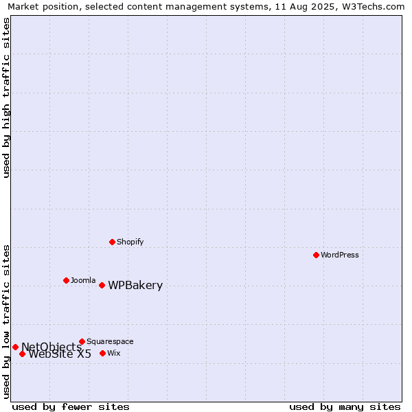 Market position of WPBakery vs. WebSite X5 vs. NetObjects