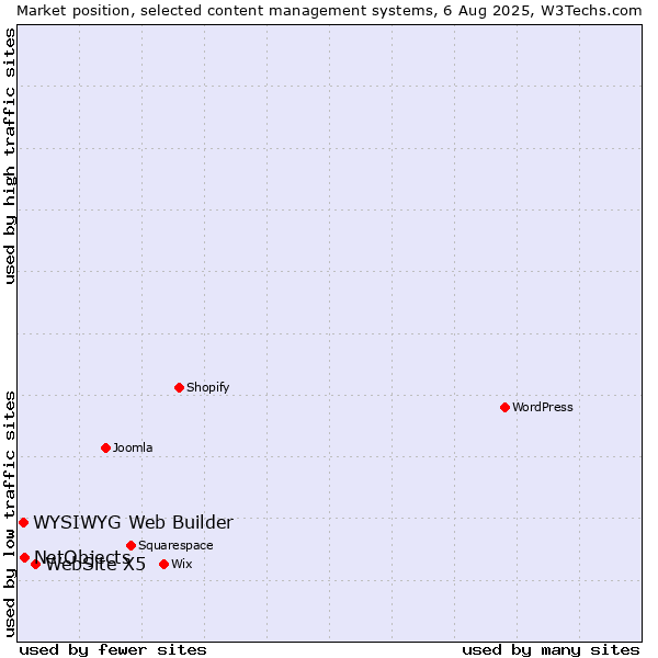 Market position of WebSite X5 vs. NetObjects vs. WYSIWYG Web Builder