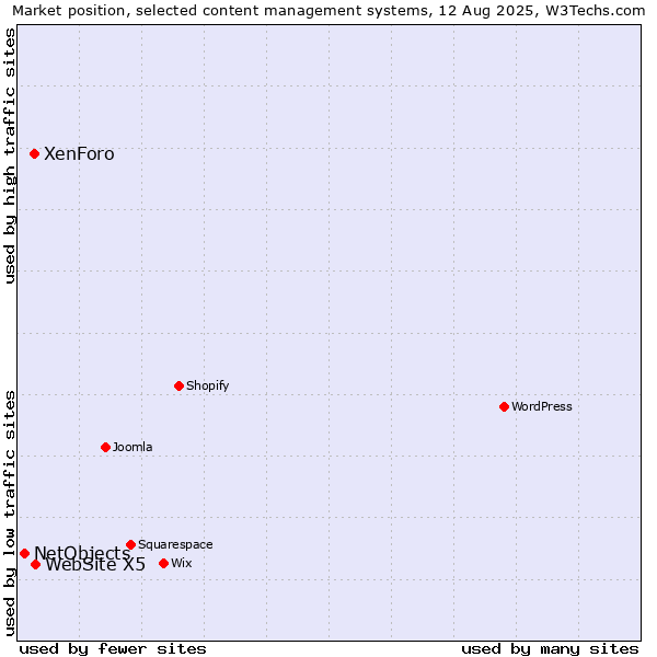 Market position of WebSite X5 vs. XenForo vs. NetObjects