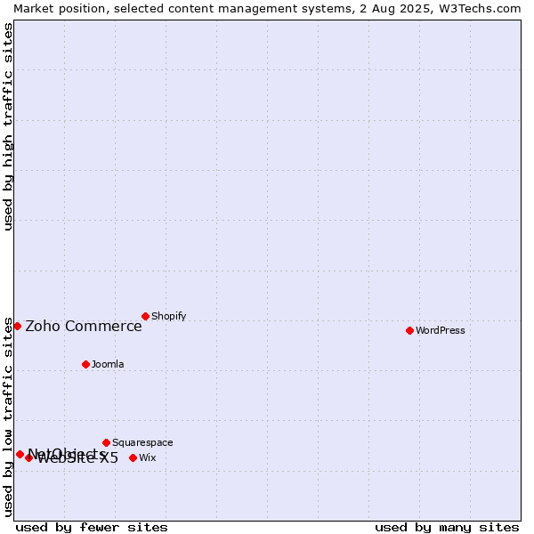 Market position of WebSite X5 vs. NetObjects vs. Zoho Commerce