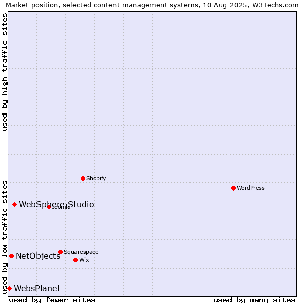 Market position of WebSphere Studio vs. NetObjects vs. WebsPlanet