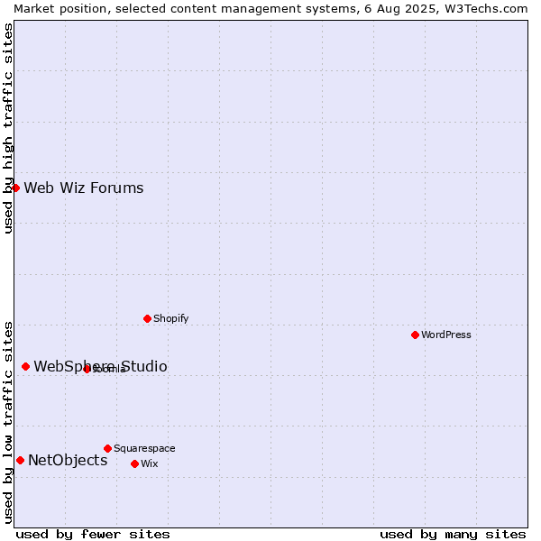 Market position of WebSphere Studio vs. NetObjects vs. Web Wiz Forums
