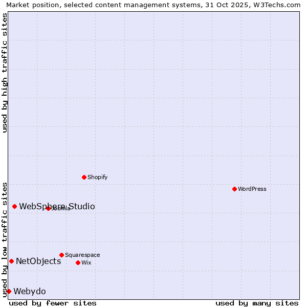 Market position of WebSphere Studio vs. NetObjects vs. Webydo
