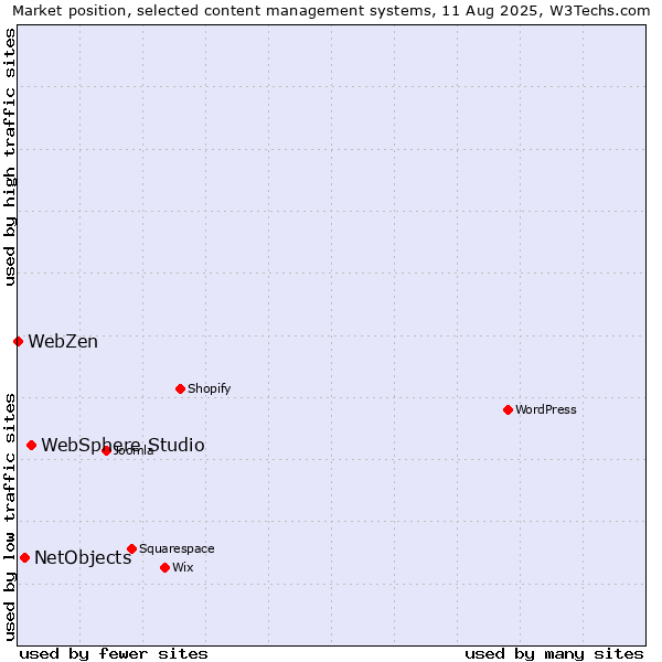 Market position of WebSphere Studio vs. NetObjects vs. WebZen