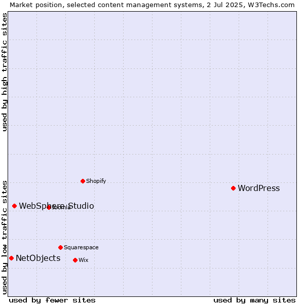 Market position of WordPress vs. WebSphere Studio vs. NetObjects