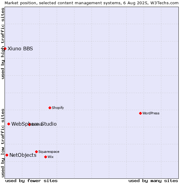 Market position of WebSphere Studio vs. NetObjects vs. Xiuno BBS