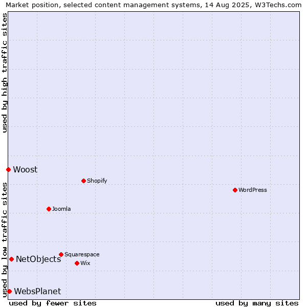 Market position of NetObjects vs. WebsPlanet vs. Woost
