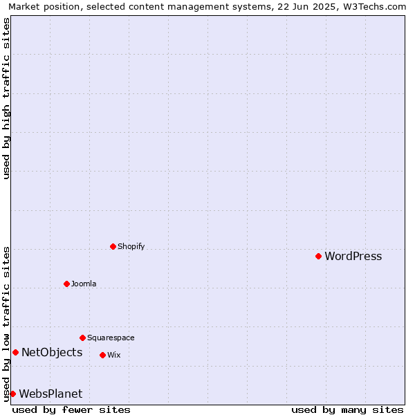 Market position of WordPress vs. NetObjects vs. WebsPlanet