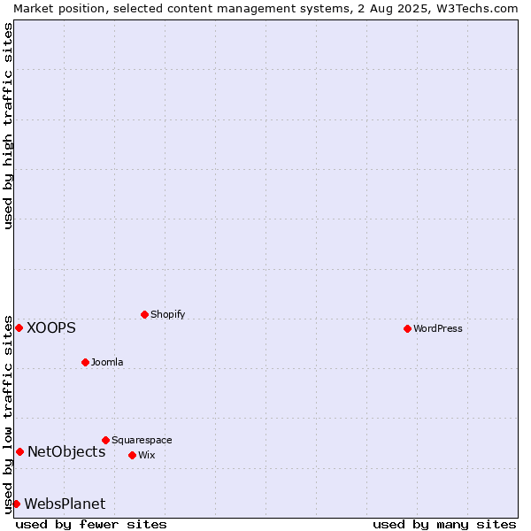 Market position of NetObjects vs. XOOPS vs. WebsPlanet
