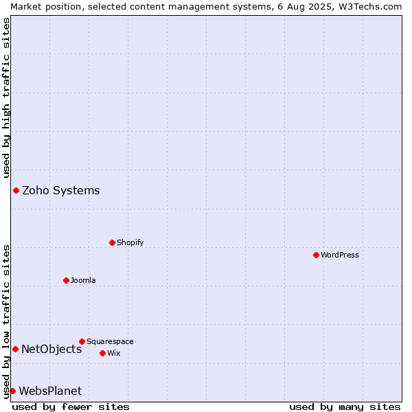 Market position of Zoho Systems vs. NetObjects vs. WebsPlanet
