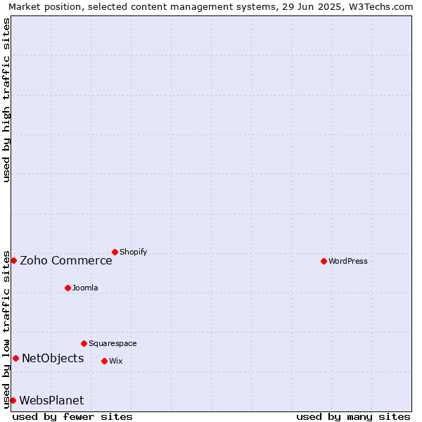 Market position of NetObjects vs. Zoho Commerce vs. WebsPlanet