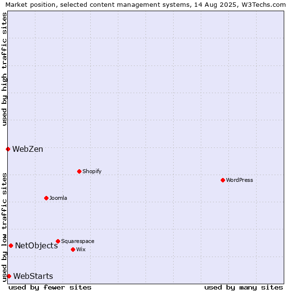 Market position of NetObjects vs. WebStarts vs. WebZen