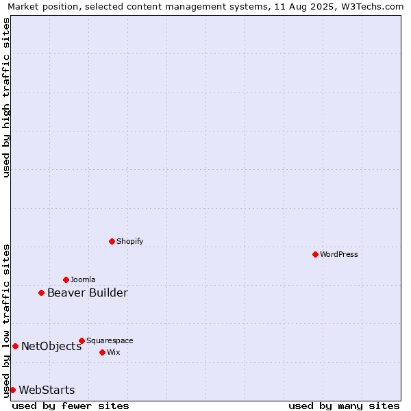 Market position of Beaver Builder vs. NetObjects vs. WebStarts