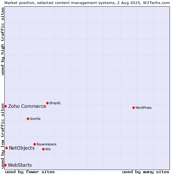Market position of NetObjects vs. Zoho Commerce vs. WebStarts