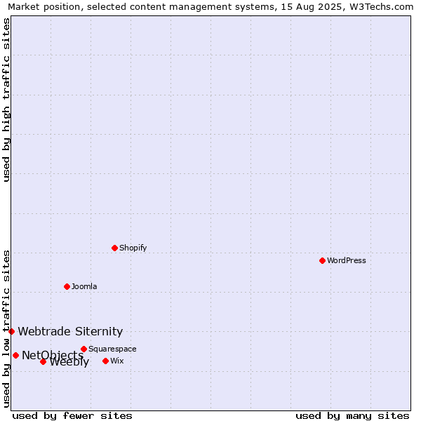 Market position of Weebly vs. NetObjects vs. Webtrade Siternity