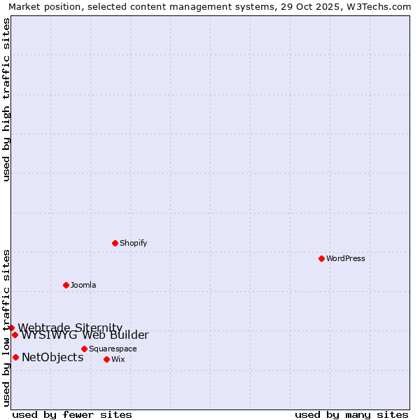 Market position of NetObjects vs. WYSIWYG Web Builder vs. Webtrade Siternity