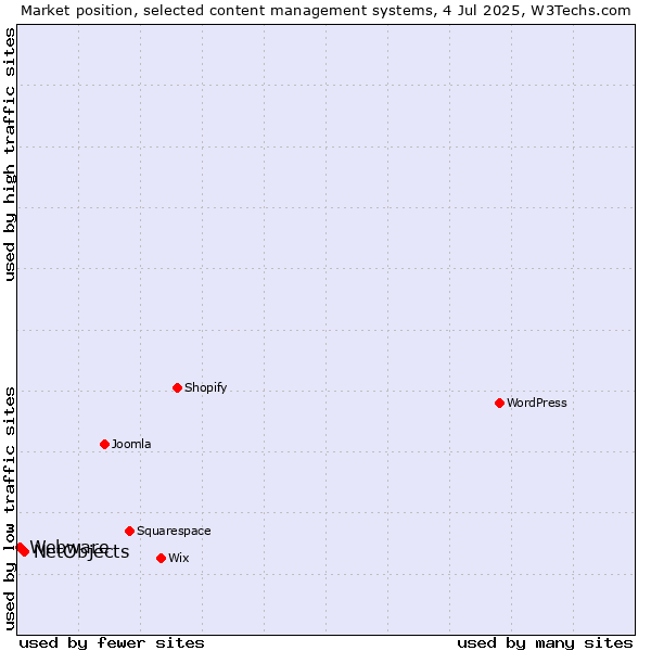 Market position of NetObjects vs. Webware
