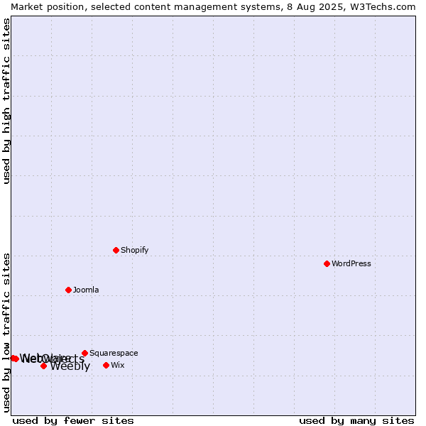 Market position of Weebly vs. NetObjects vs. Webware