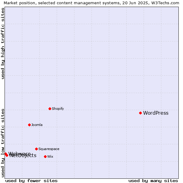 Market position of WordPress vs. NetObjects vs. Webware