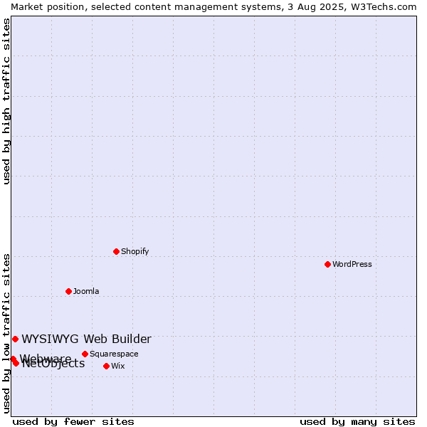 Market position of NetObjects vs. WYSIWYG Web Builder vs. Webware