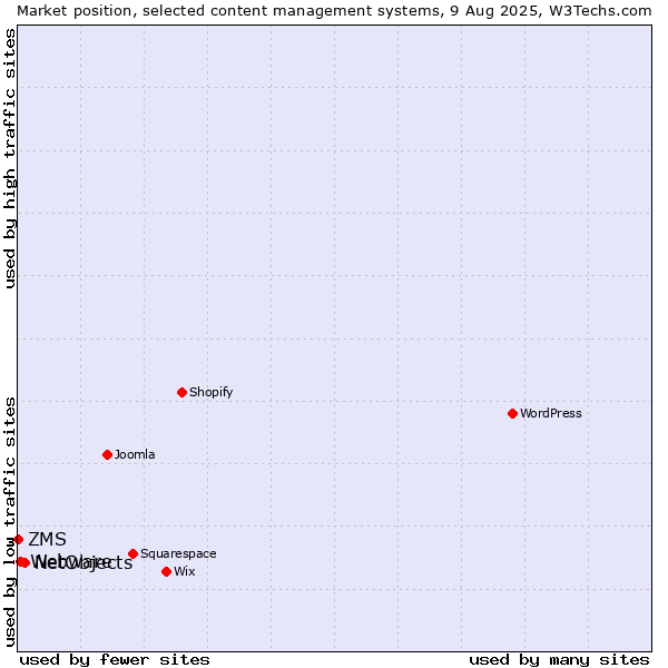 Market position of NetObjects vs. Webware vs. ZMS