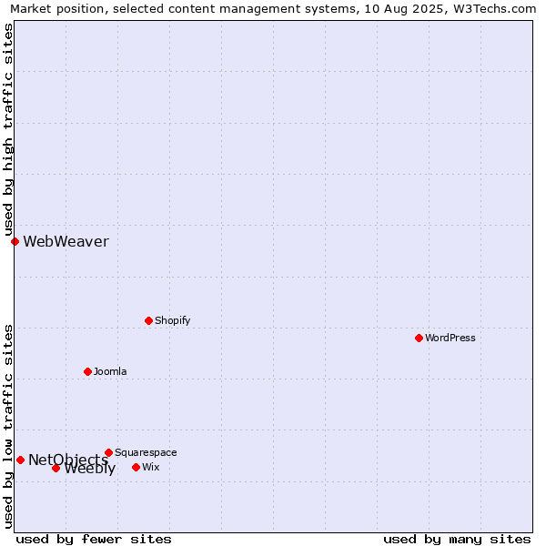 Market position of Weebly vs. NetObjects vs. WebWeaver